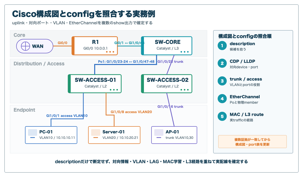 Ciscoの構成図とconfigを照合する方法|uplink・対向ポートの確認