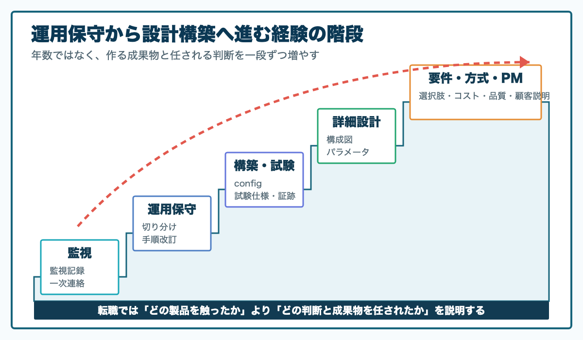 運用保守から設計構築へ進む経験の階段