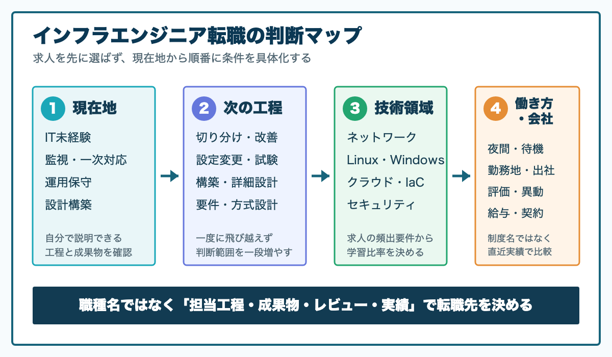 インフラエンジニア転職完全ガイド｜未経験・経験者別の成功戦略と求人の選び方