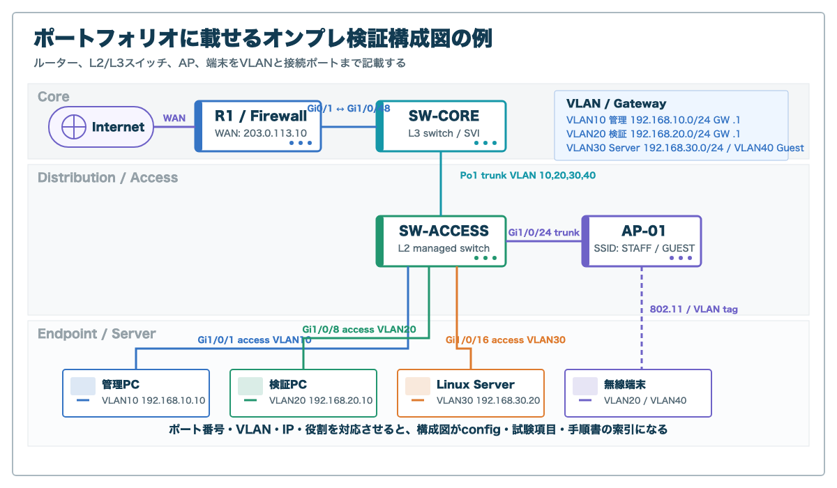 インフラエンジニア転職のポートフォリオ例｜構成図・手順書・AWS検証の作り方