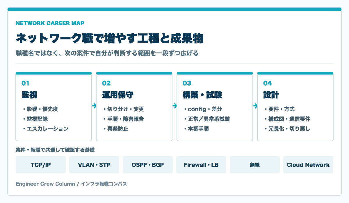 ネットワークエンジニア転職完全ガイド｜未経験・資格・年収・求人選びを解説