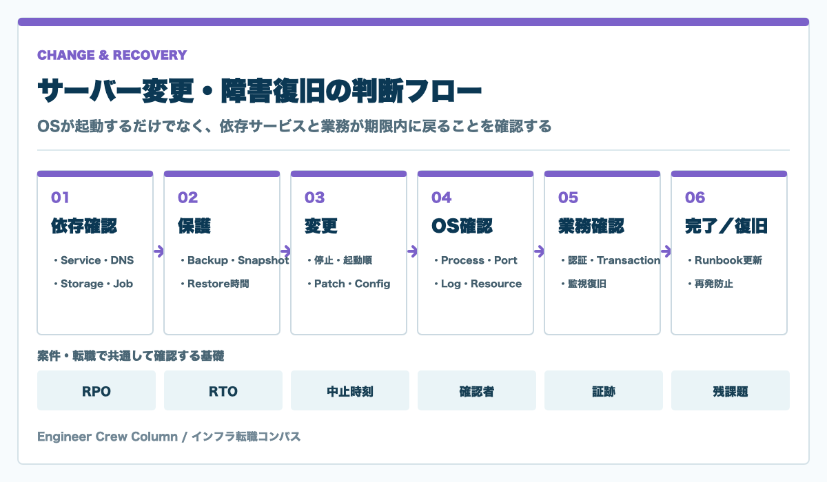 サーバー運用保守から構築、設計へ担当を広げる流れ