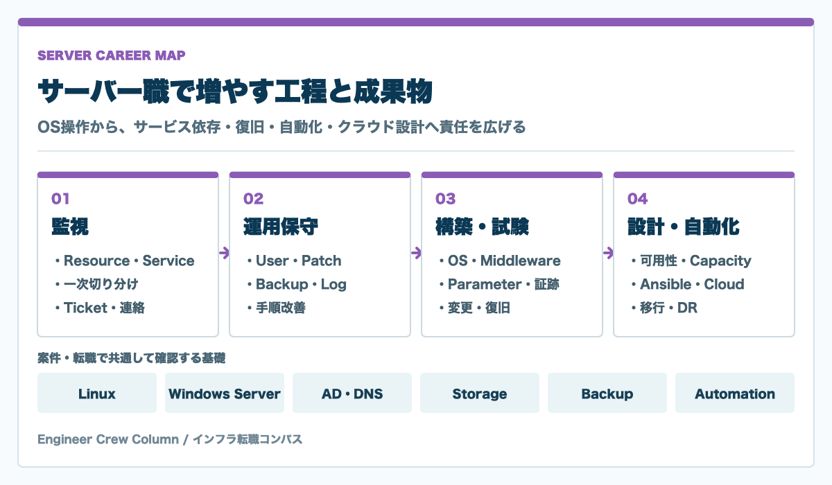 サーバーエンジニア転職完全ガイド｜Linux・資格・年収・設計構築への進み方