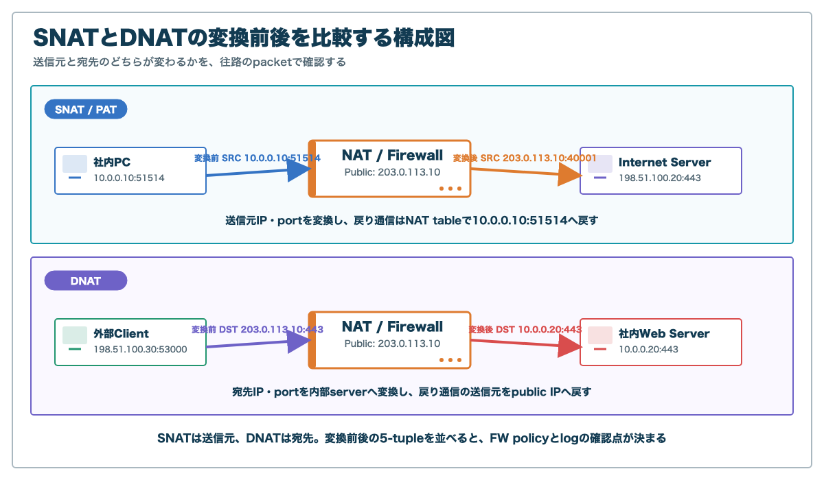 SNATで送信元IPが変わる通信とDNATで宛先IPが変わる通信を比較した構成図