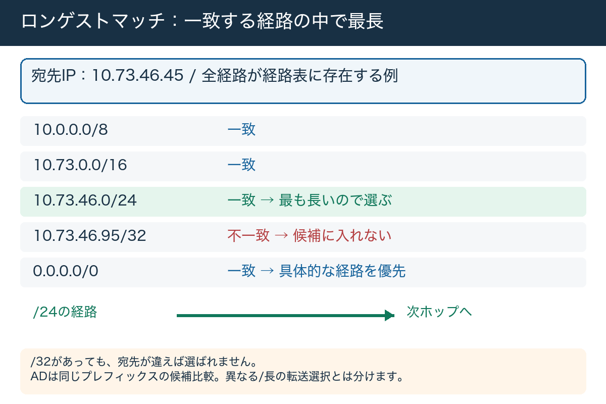 ロンゲストマッチ:一致した経路だけを比較。ここでは全経路が経路表に存在すると仮定。通常の宛先ベースのIPv4転送です。 別プレフィックスの経路をAD値だけで選び直すことはありません。