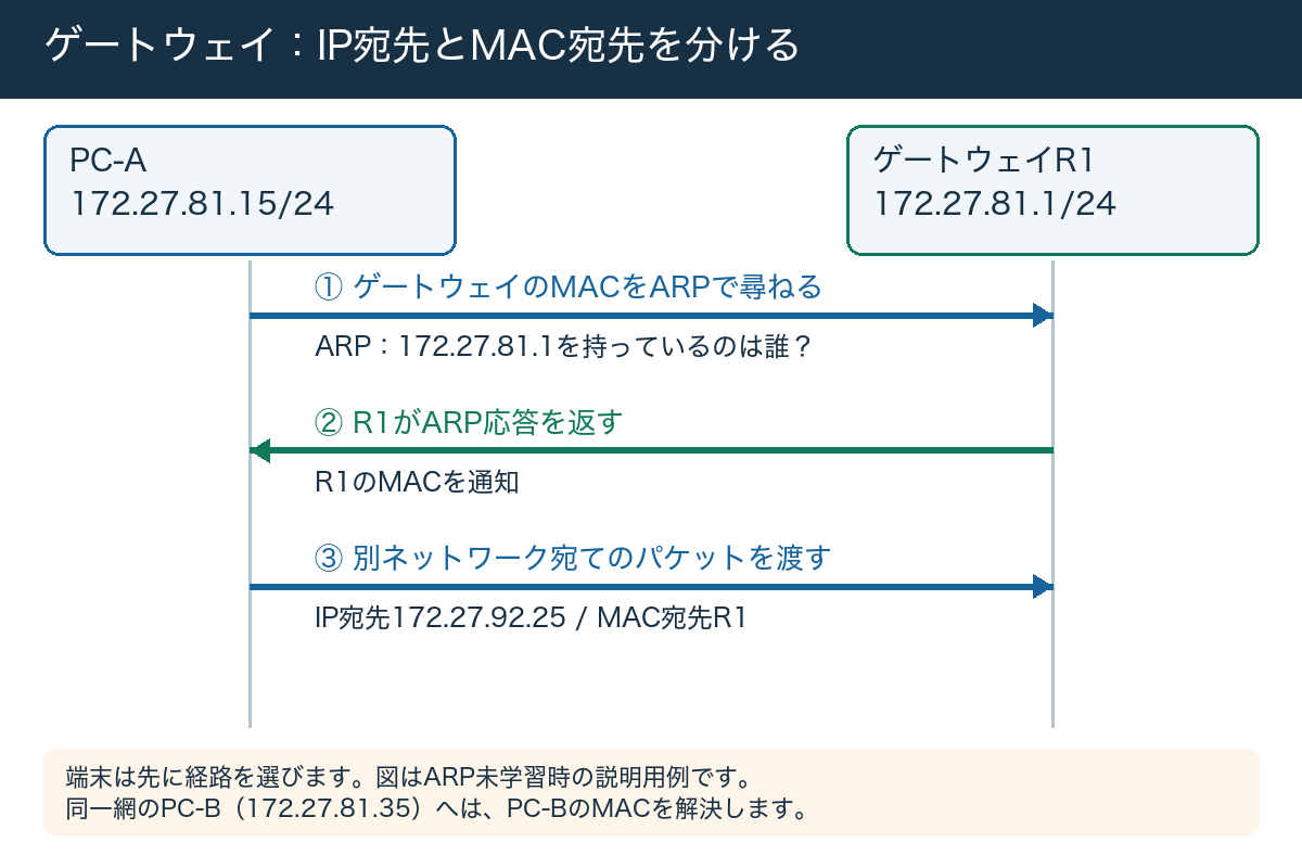 ゲートウェイ:IP宛先とMAC宛先を分ける。R1は経路表で次へ転送します。宛先IPは通常ルーティングだけでは変わりません。 同一ネットワークのPC-B(172.27.81.35)へは、PC-BのMACを解決します。