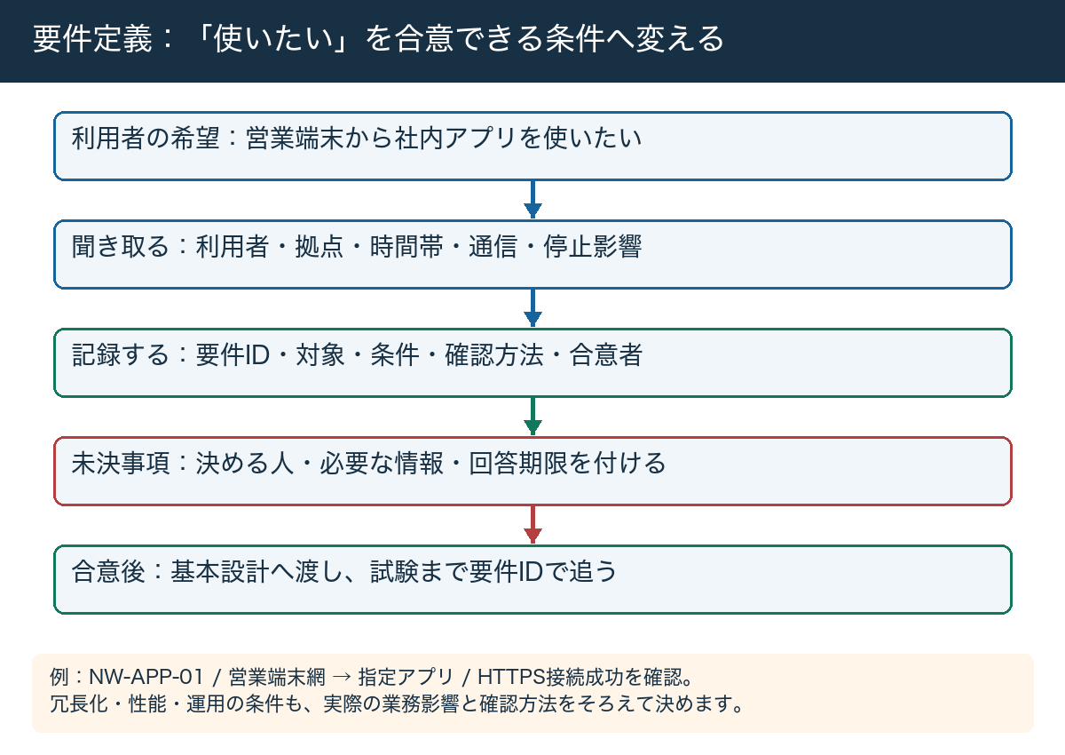 ネットワーク要件定義で利用者の希望を聞き取り、要件IDと条件、合意者、未決事項を整理し基本設計へ渡す流れ