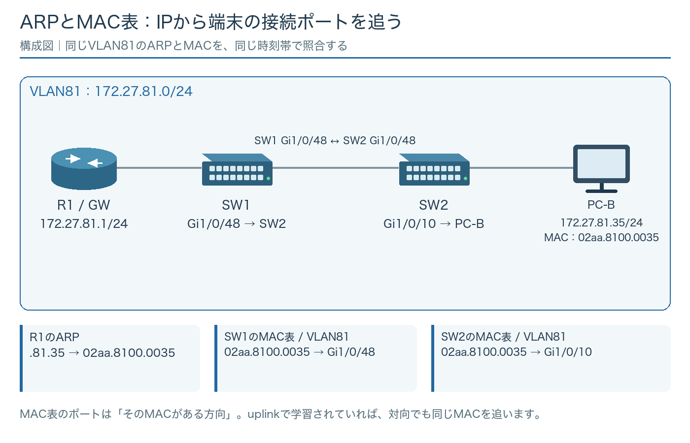 R1のARP、SW1とSW2のMAC表を照合し、VLAN81のPC-Bが接続するGi1/0/10まで追う構成図