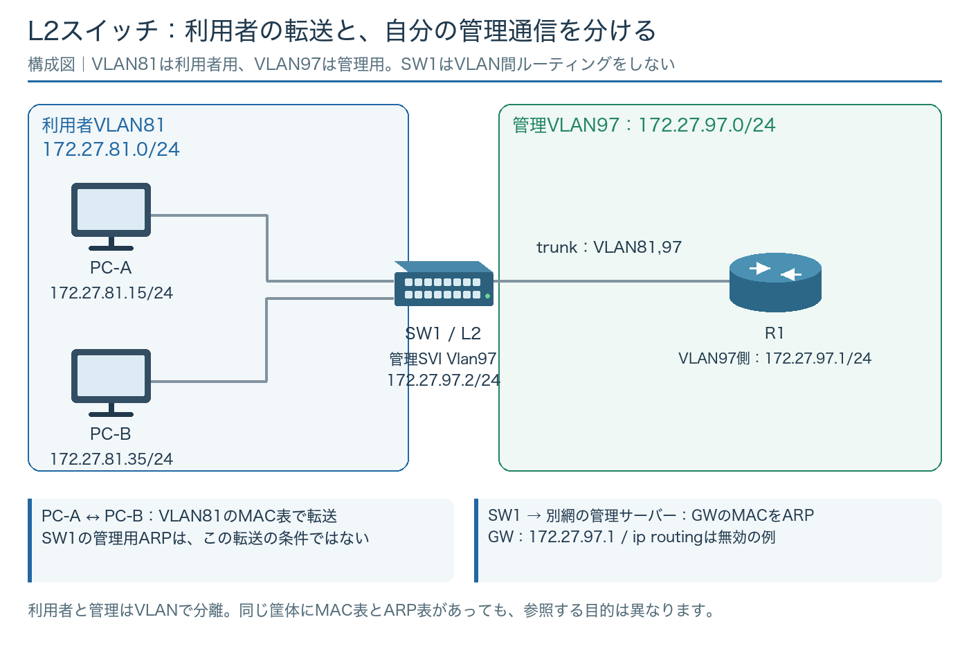 利用者VLAN81のPC間転送と管理VLAN97のSVIからR1への通信を分けたL2スイッチの構成図