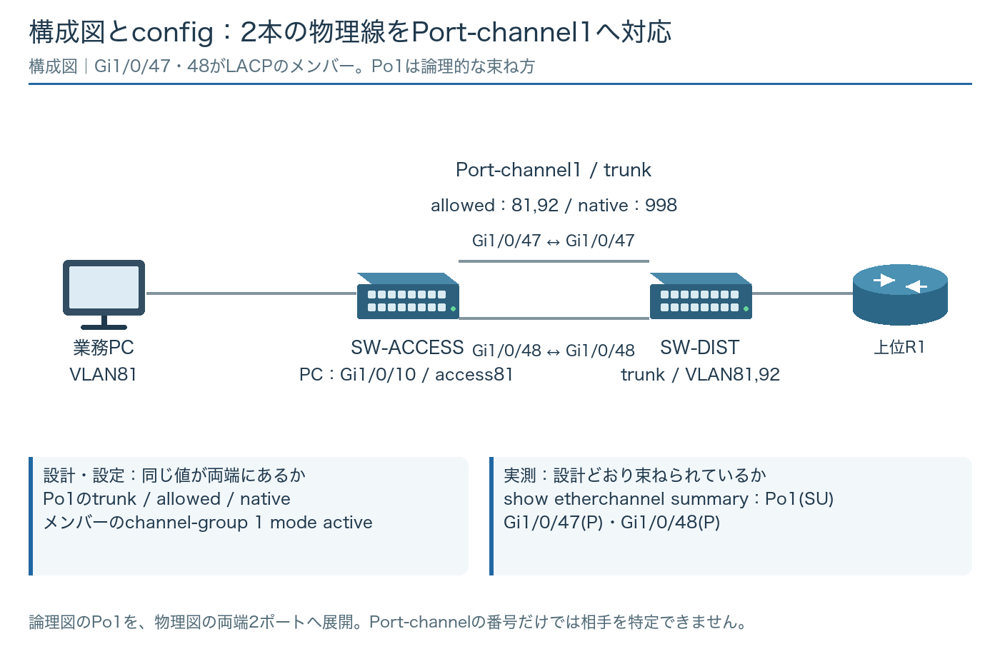 Ciscoの構成図とconfigを照合する方法|uplink・対向ポートの確認