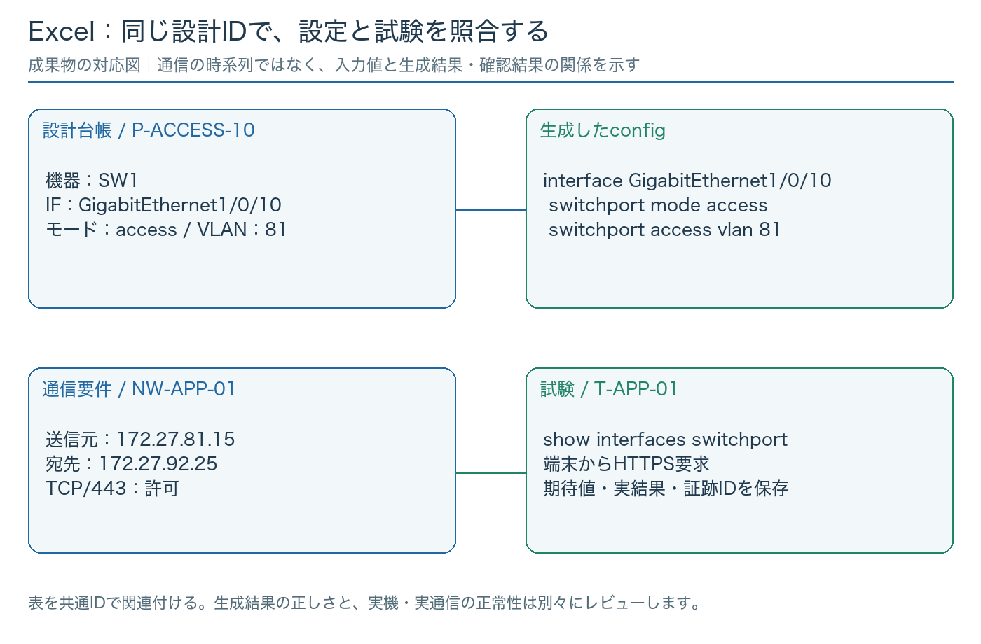 ネットワークエンジニアのExcel実務|設計書・config・試験表の使い方