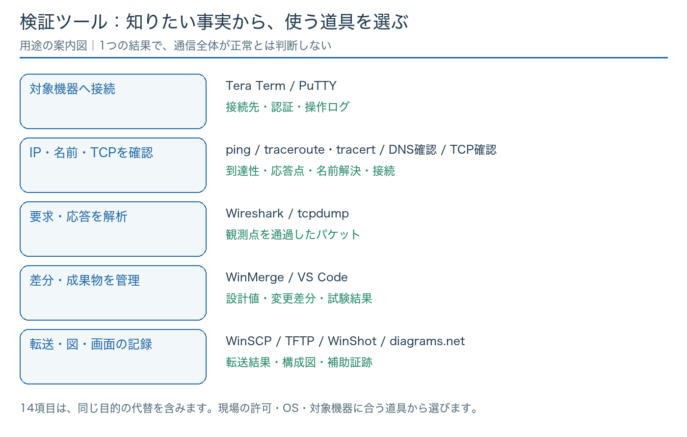機器接続、IPとDNSとTCPの確認、パケット解析、設定差分、転送と記録の目的ごとに検証ツールを選ぶ案内図