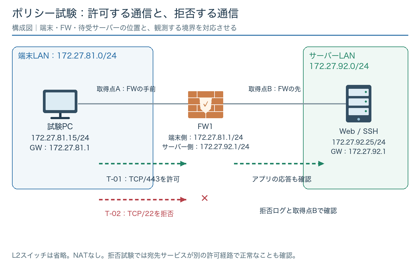 試験PCと2つのLANをつなぐFW1、WebとSSHの待受サーバー、FW前後の取得点を示す構成図