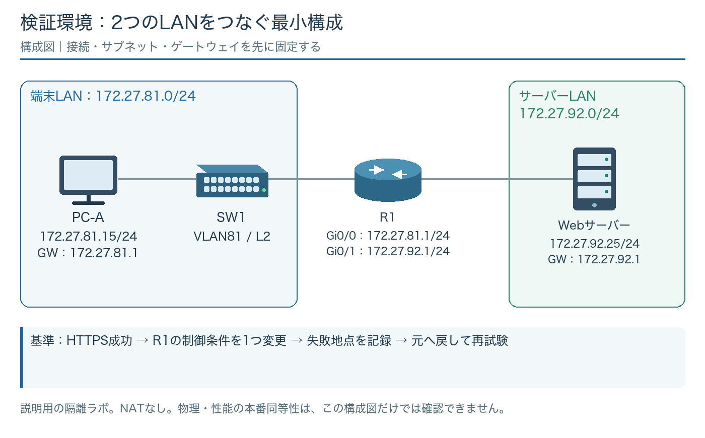 PC-A、VLAN81のL2スイッチ、2つのLANに接続するR1、別LANのWebサーバーの検証構成図