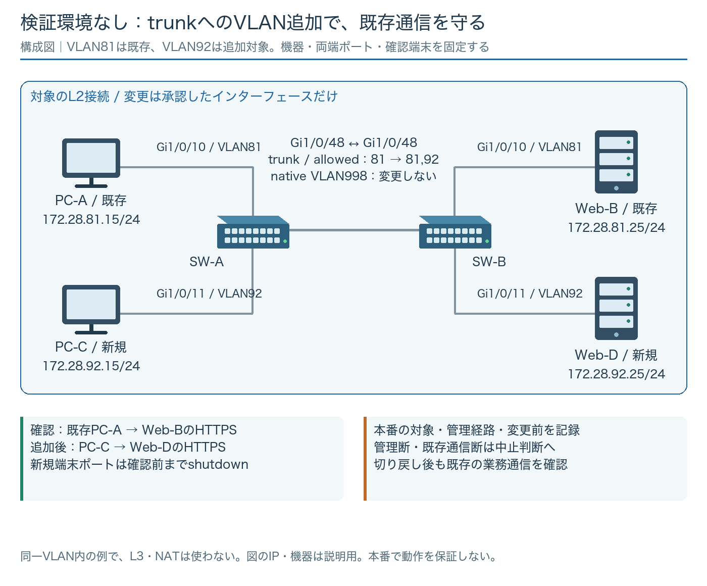 検証環境がないネットワーク案件は危険?変更リスクを下げる方法
