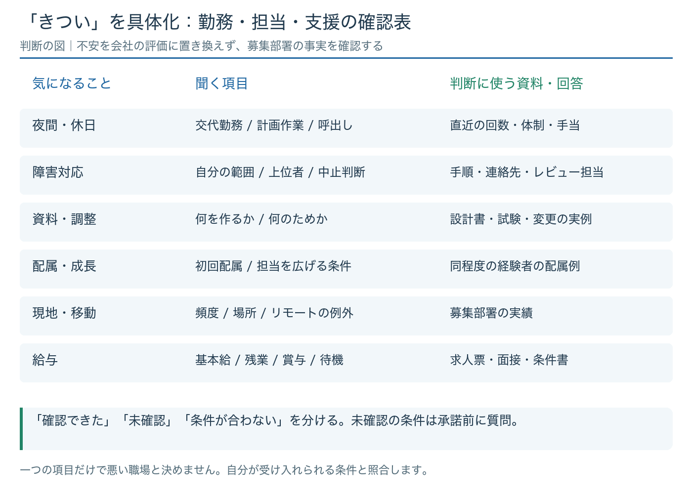 夜間、障害対応、資料、配属、現地、給与の不安を質問と確認資料へ変える求人判断のチェック表