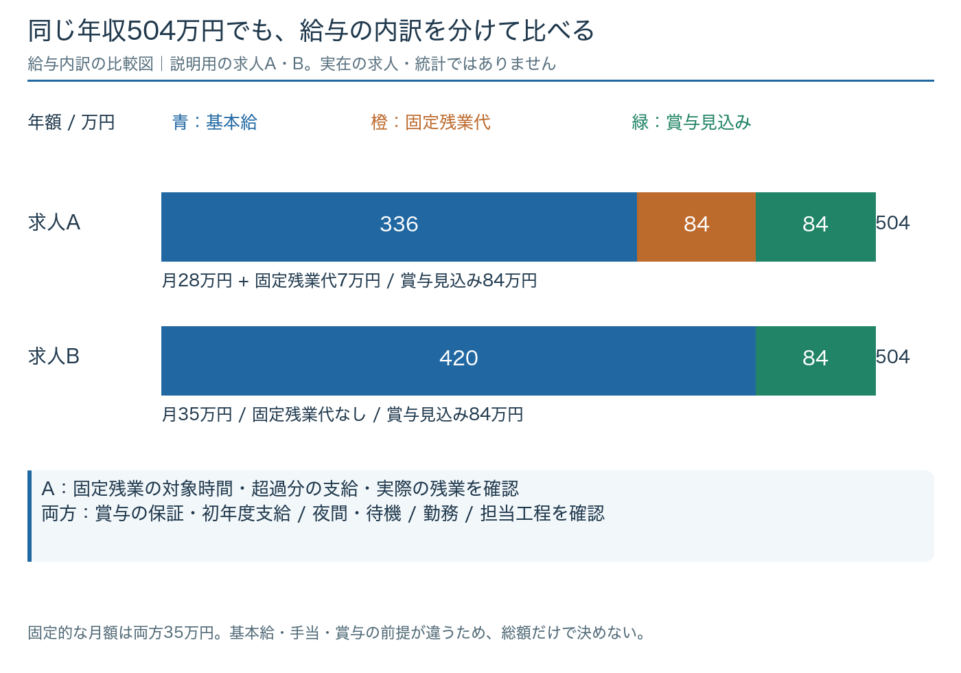 説明用の求人AとBの年収504万円を同じ縮尺で基本給、固定残業代、賞与見込みに分けた給与内訳の比較図