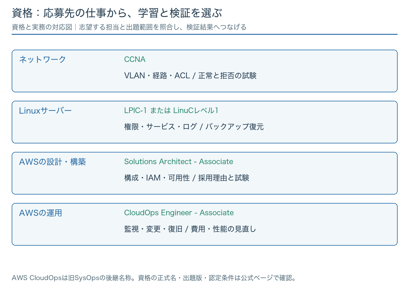 ネットワーク、Linux、AWS設計構築、AWS運用の希望業務を資格と検証する内容へ対応付ける資格選定の図