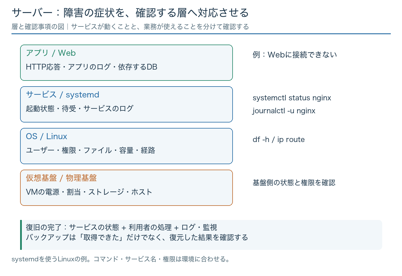 Webアプリ、systemdサービス、Linux OS、仮想・物理基盤の層と、各層で確認するログや状態を示すサーバーの確認図
