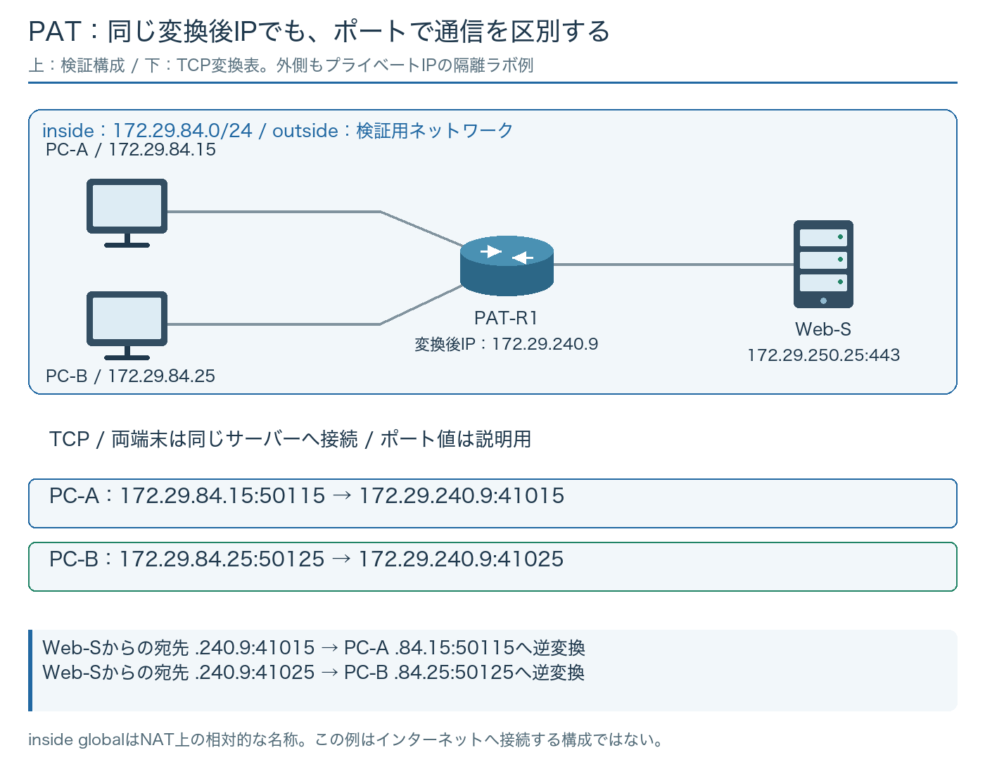 2端末のTCP通信を172.29.240.9の異なるportへ変換し、戻りの宛先を元のIP・portへ戻す隔離ラボ構成と変換表