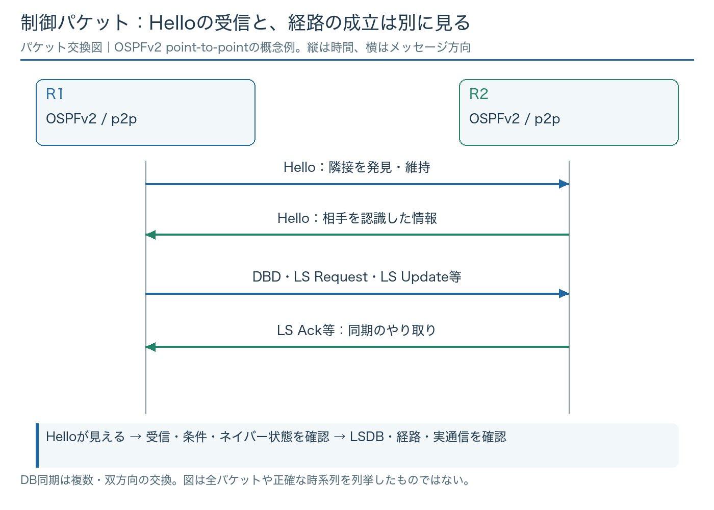 OSPFv2 point-to-pointでHelloの交換からDBD・LS Request・LS Update・LS Ack等の同期へ進む概念的なパケット交換図