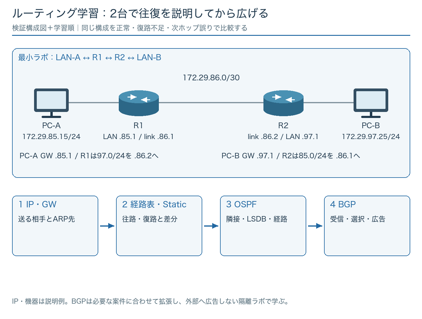 PC-AとPC-Bを2台のルーターでつなぎ、双方のスタティックルートからOSPF・BGPへ進む検証構成と学習順の図