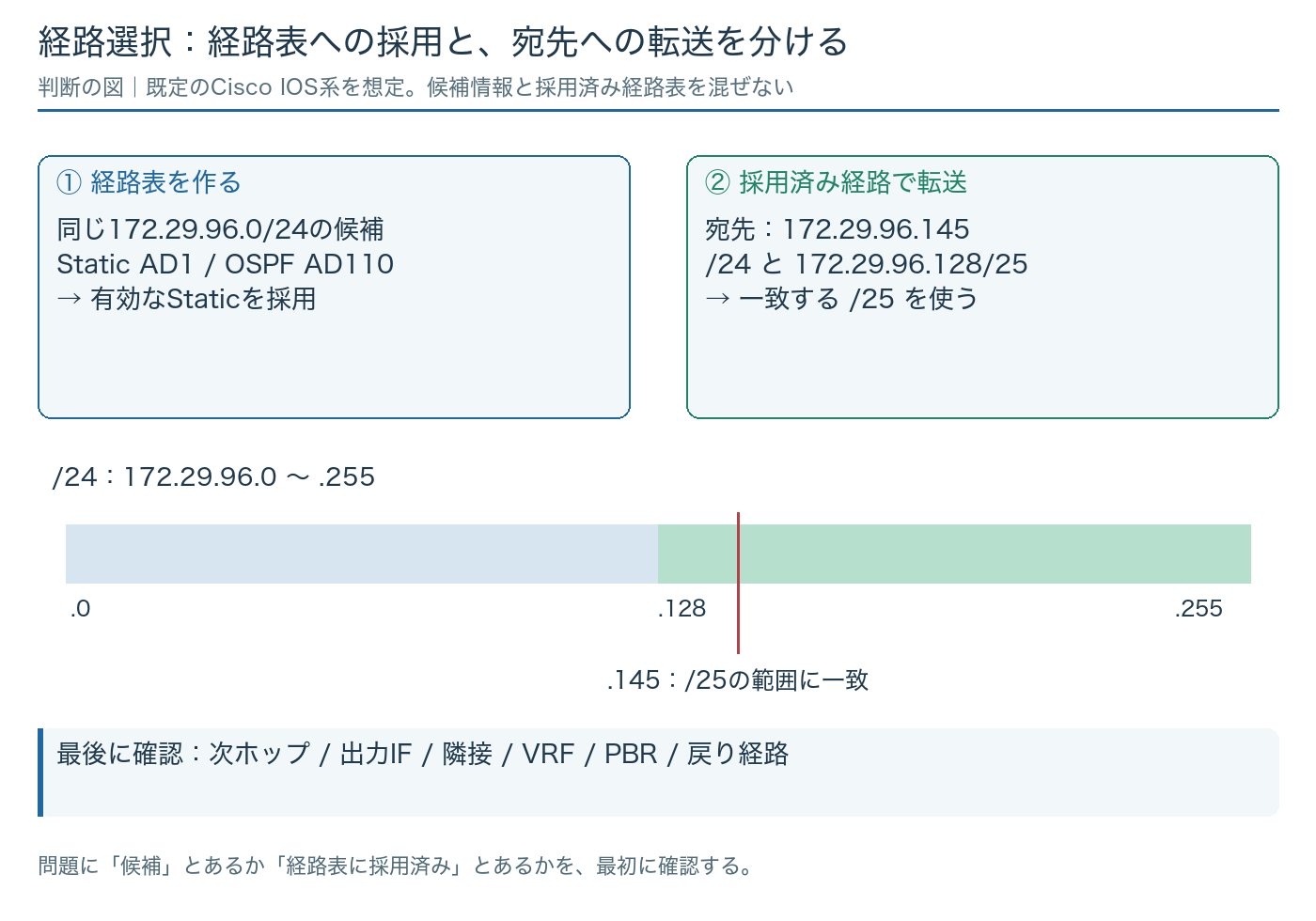 同一prefixをADで経路表へ採用する判断と、宛先172.29.96.145に一致する/25を転送時に選ぶ判断を分けた図