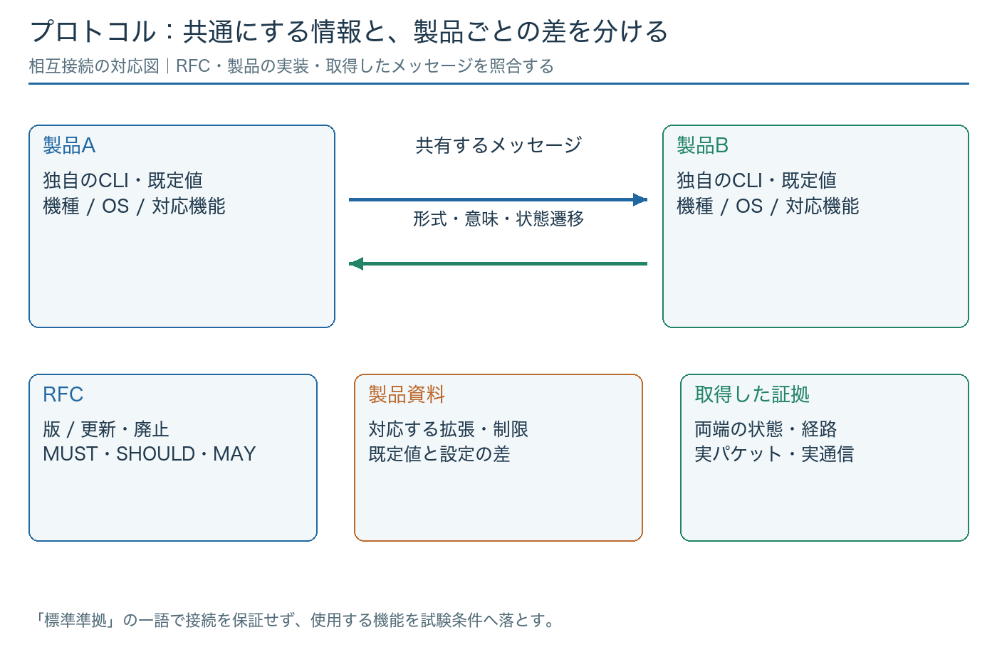 製品Aと製品Bが共通メッセージを交換し、RFC・製品資料・実パケットと状態の3つを照合する相互接続の対応図