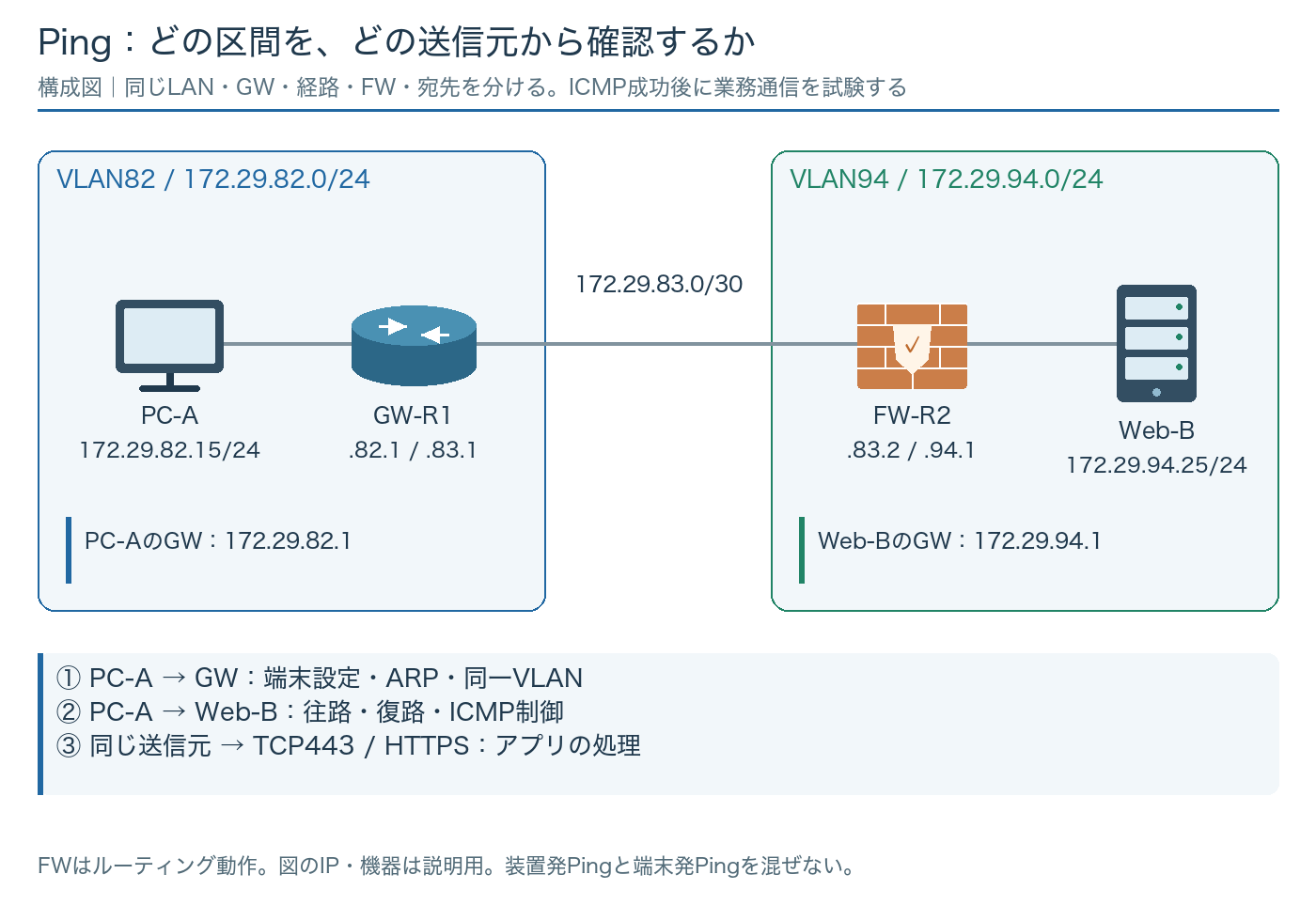 PC-AからR1・ルーティングFWを経由してWeb-Bへ接続し、GW・ICMP往復・HTTPSを分けて試験する構成図