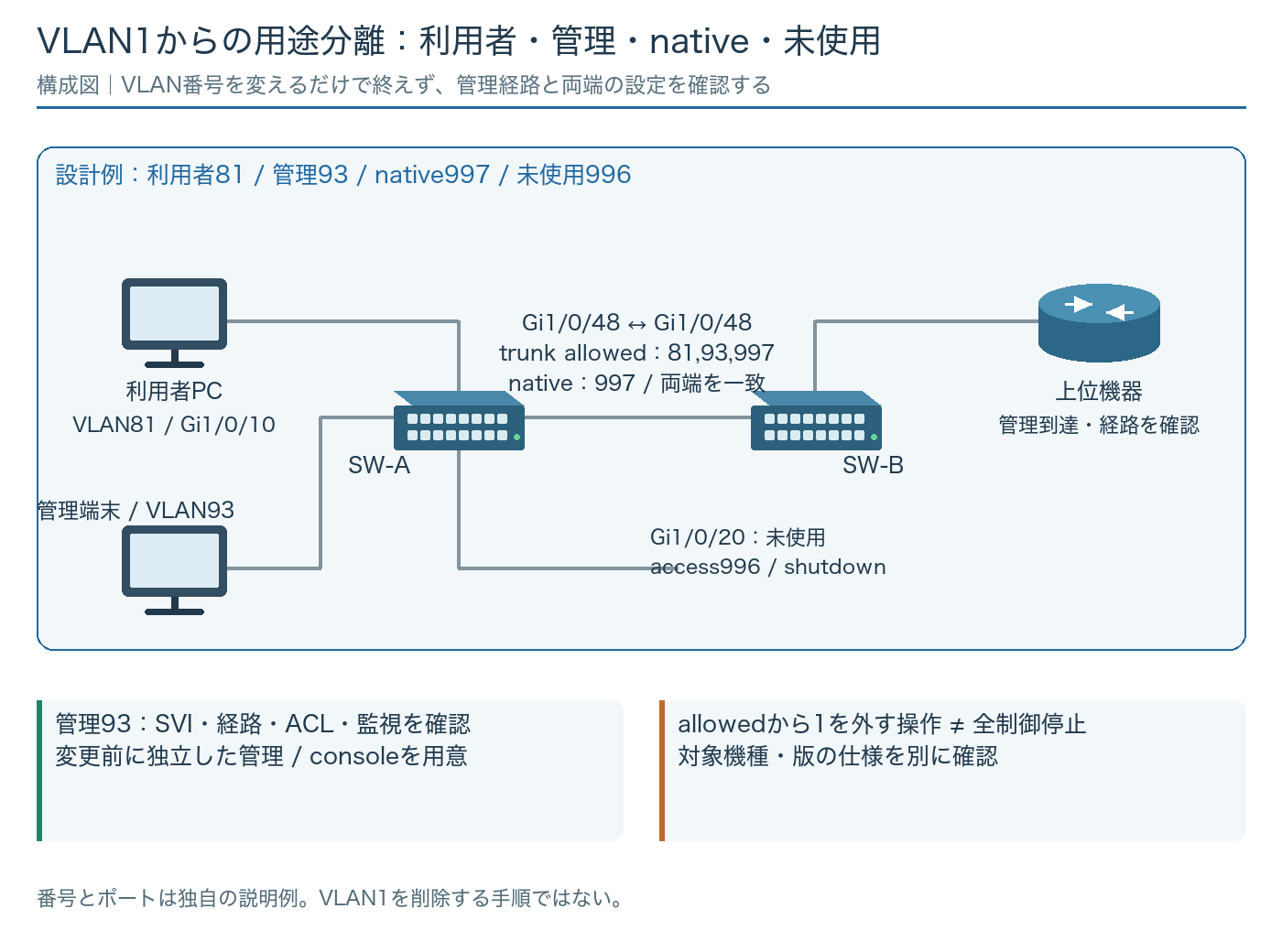 SW-AとSW-Bのtrunkで利用者VLAN81・管理93・native997を分け、未使用ポートを996で停止する設計構成図