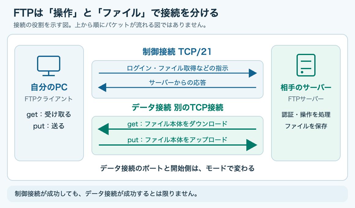 FTPとは？TCP・ポート20/21・アクティブとパッシブを図解