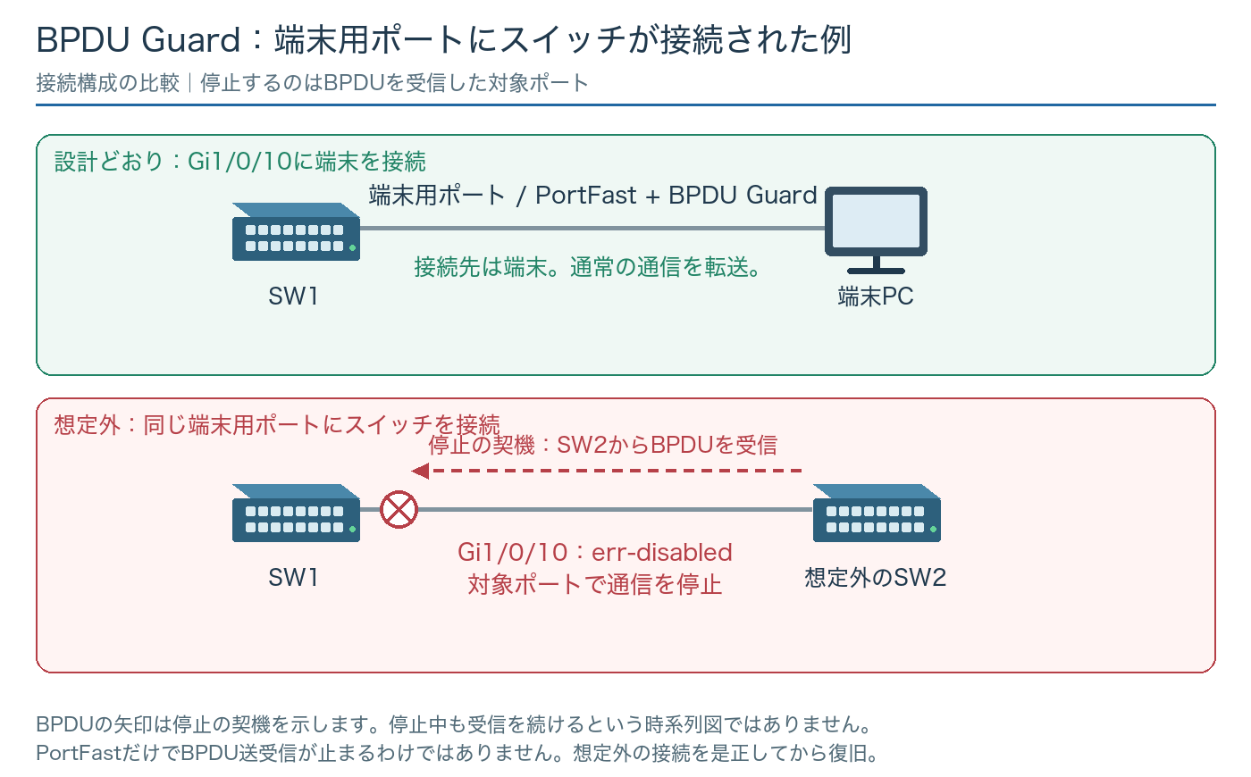 Cisco err-disabledの解除方法|no shutdownでの復旧と原因の特定・自動復旧