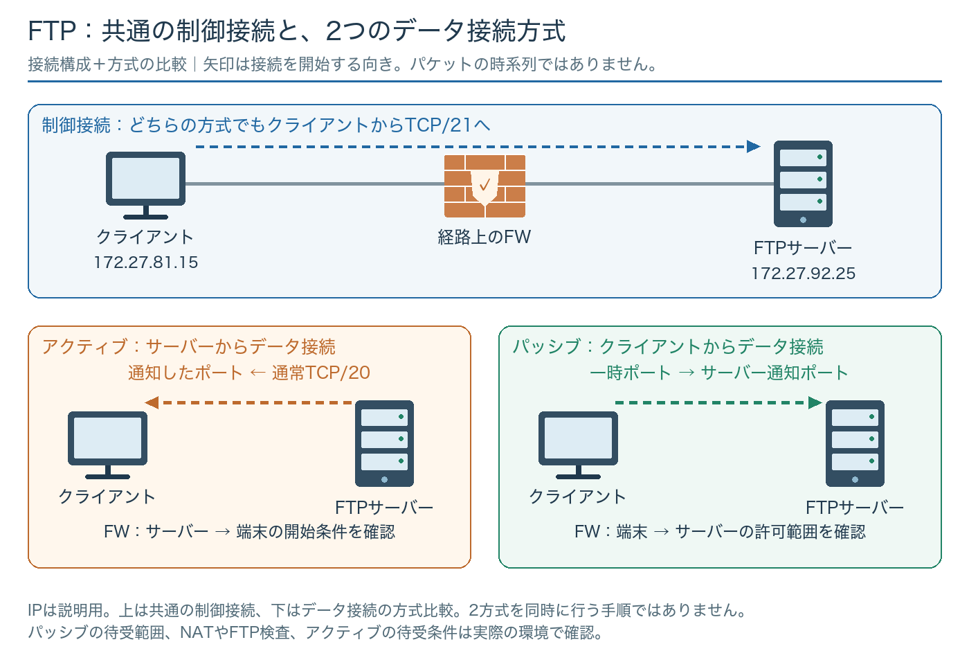 FTPはTCP?UDP?ポート21・20とパッシブモードの違いを図解