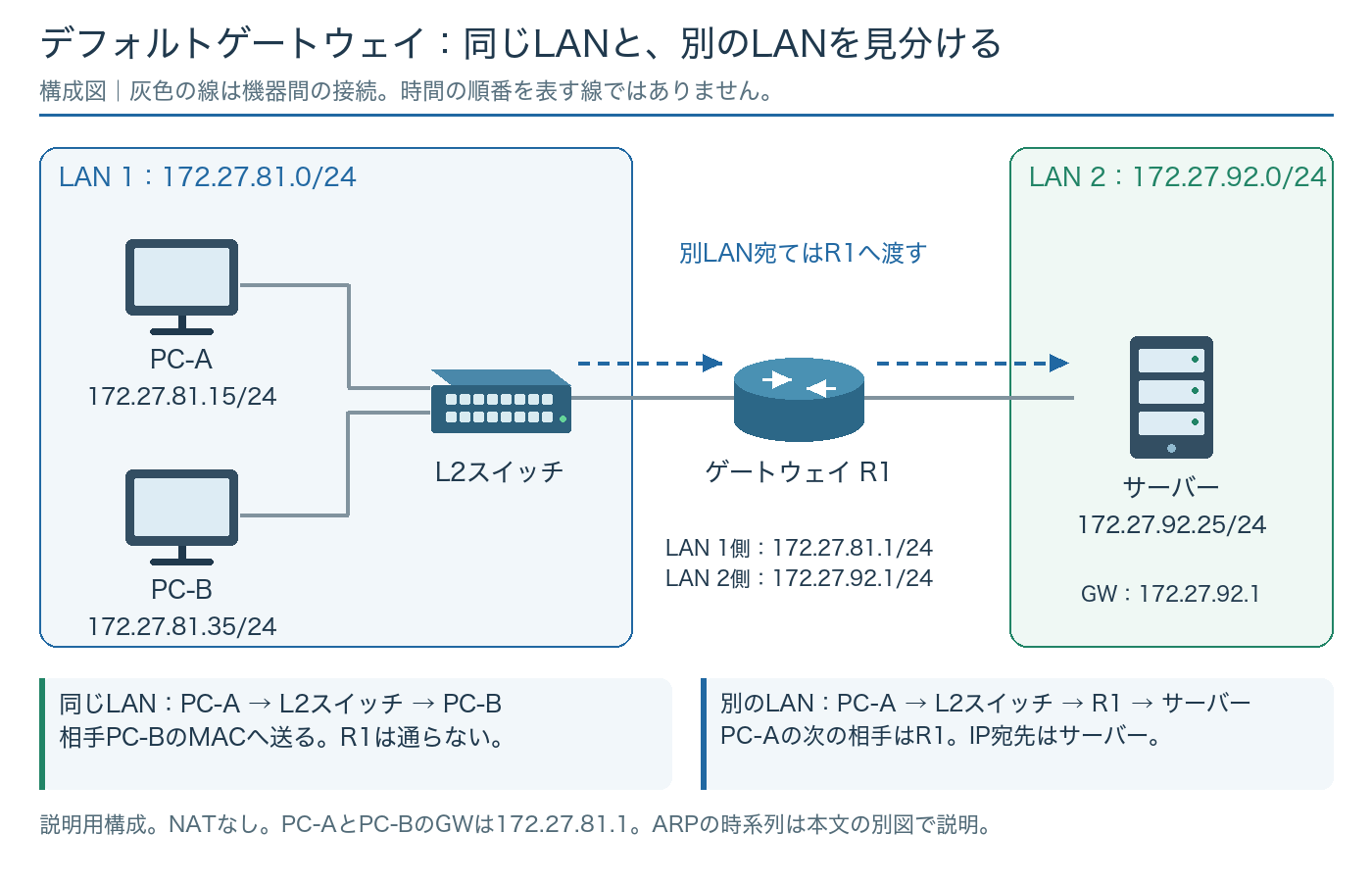 PC-A・PC-BとL2スイッチを含む172.27.81.0/24のLANをR1が172.27.92.0/24のサーバーLANへ接続する構成図
