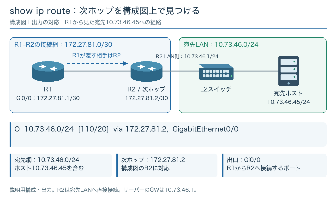R1のGi0/0とR2が172.27.81.0/30で接続し、R2の先に10.73.46.0/24の宛先LANがある構成図