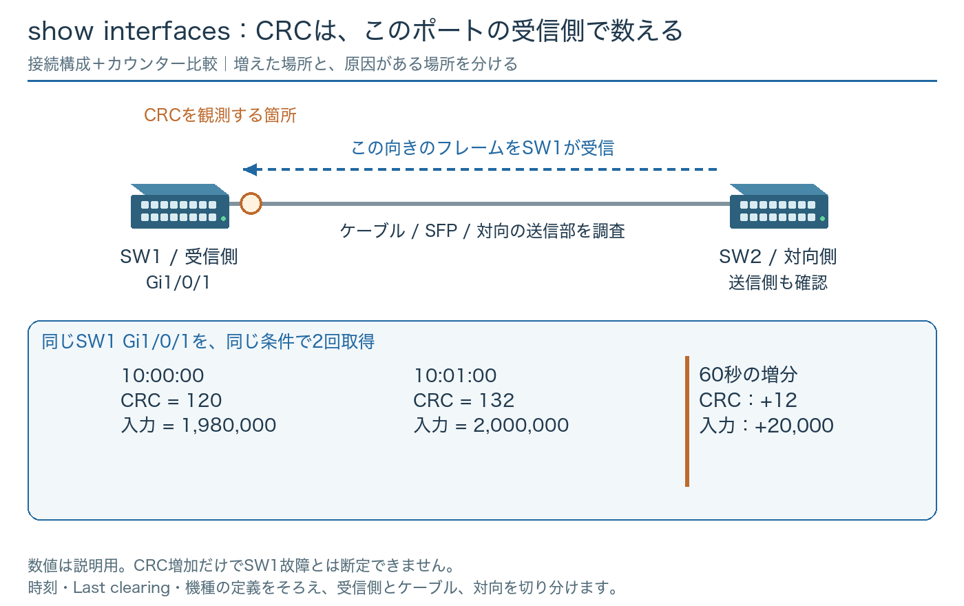 SW2からSW1 Gi1/0/1へフレームを受信する接続と、SW1のCRC累積値を2時刻で比較する図